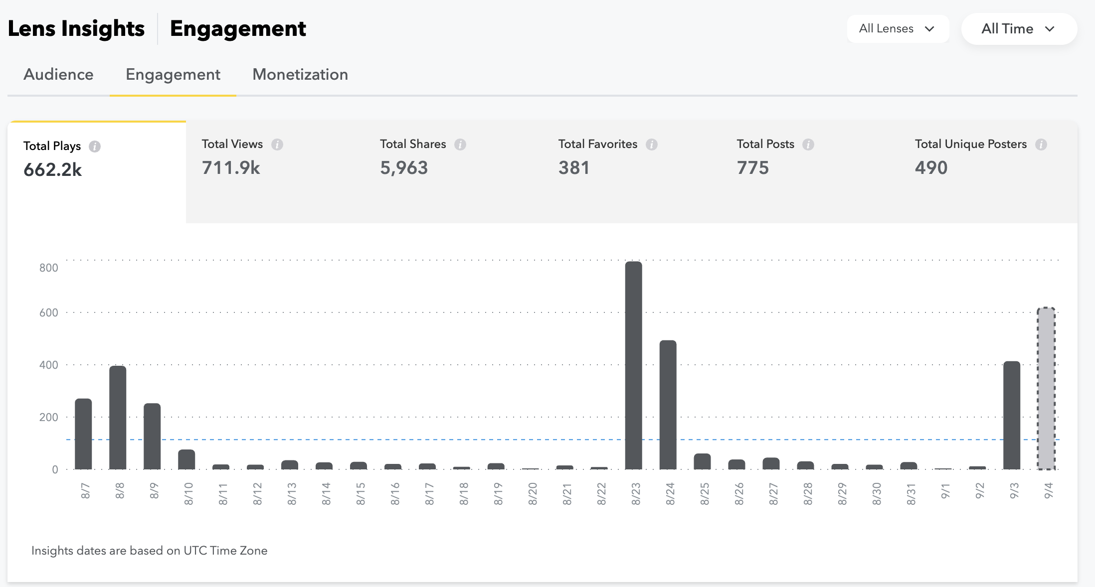 Snapchat lens engagement analytics screenshot